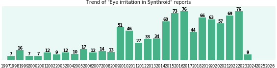 Could Synthroid cause Eye irritation? Could Synthroid cause Eye irritation?